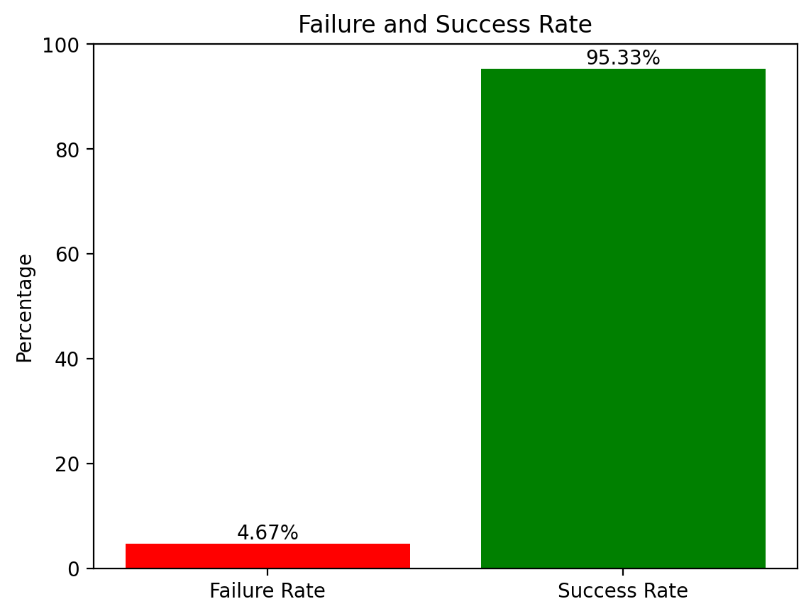 Stochastic Approach Graph