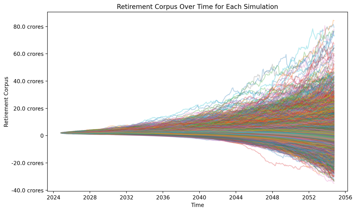 Test Adequacy Simulation Results